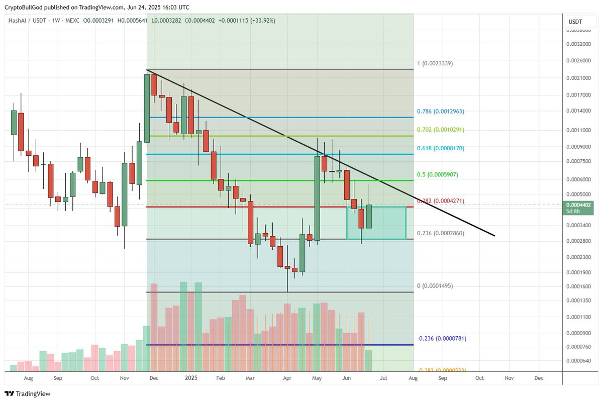 CryptoBullGod's tweet image. $HASHAI

Been in the buy zone for a bit now, providing an opportunity to load up

#HASHAI