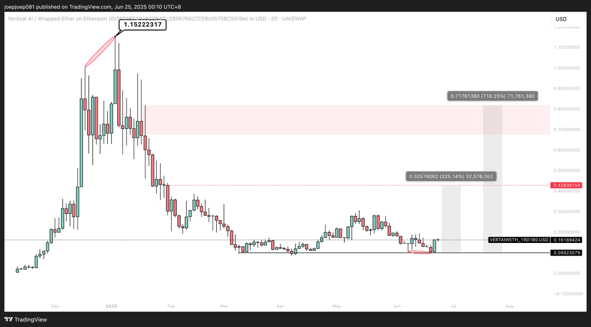 CryptoGerla's tweet image. $VERTAI | @Build_Vertical 

After weeks of suppressing price action, whale “whalewhale.eth” has fully exited $VERTAI 

@Build_Vertical is now MiCAR compliant (a huge win for EU access), has launched a powerful new token model focused on real utility, and is gearing up for major…
