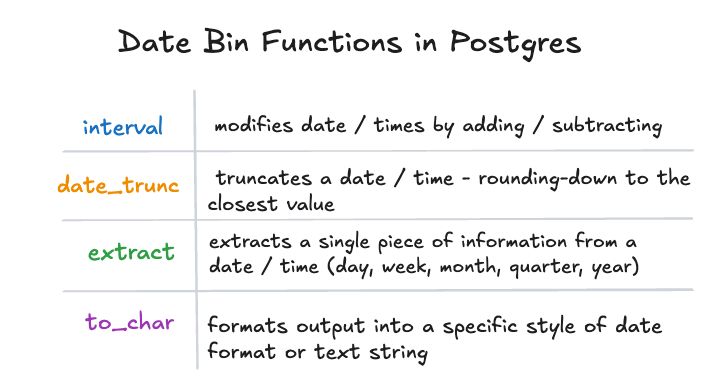 Postgres has a robust range of support for reporting and analytics functions. There's a lot of options for date bins and rollups. 

See our hand's on tutorial for working with date bins. Examples that run right in your browser to try out different tools.  ⬇️
