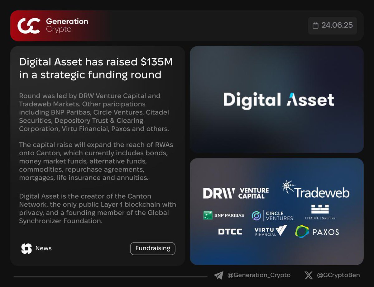 💰 @digitalassetcom has raised $135M in a strategic funding round 👉  https://t.co/La3o1DwuqV G.Crypto: Next Generation of Crypto Media