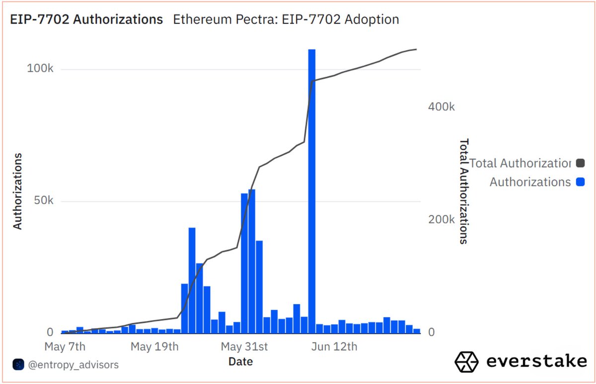 eth_everstake's tweet photo. Half a million authorization for EIP-7702.
That’s how far this proposal has come.
Let’s look at what’s happening 👇 https://t.co/GtKqaidxXX