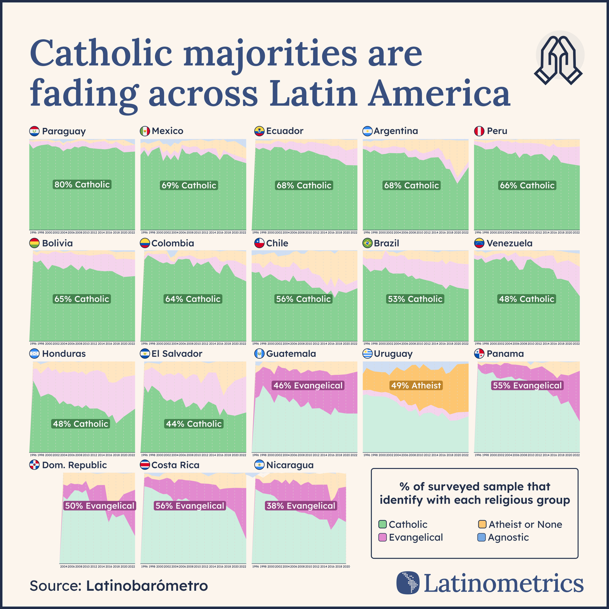 latinometrics (@latamdata) on Twitter photo 🌎 ⛪
80% of Latin Americans were Catholic just 30 years ago.
Today, it's barely half.
here's what's happening ↓🧵 🌎 ⛪
80% of Latin Americans were Catholic just 30 years ago.
Today, it's barely half.
here's what's happening ↓🧵