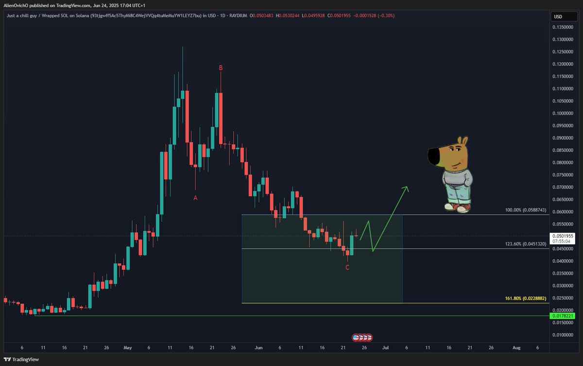 😎 #CHILLGUY: Is That the Bottom or Just a Breather?

Price is flashing early signs of reversal after reacting from recent lows but without a clean break above $0.055, the structure remains vulnerable to marginal new lows.

Until then… just CHILL and let the chart do the