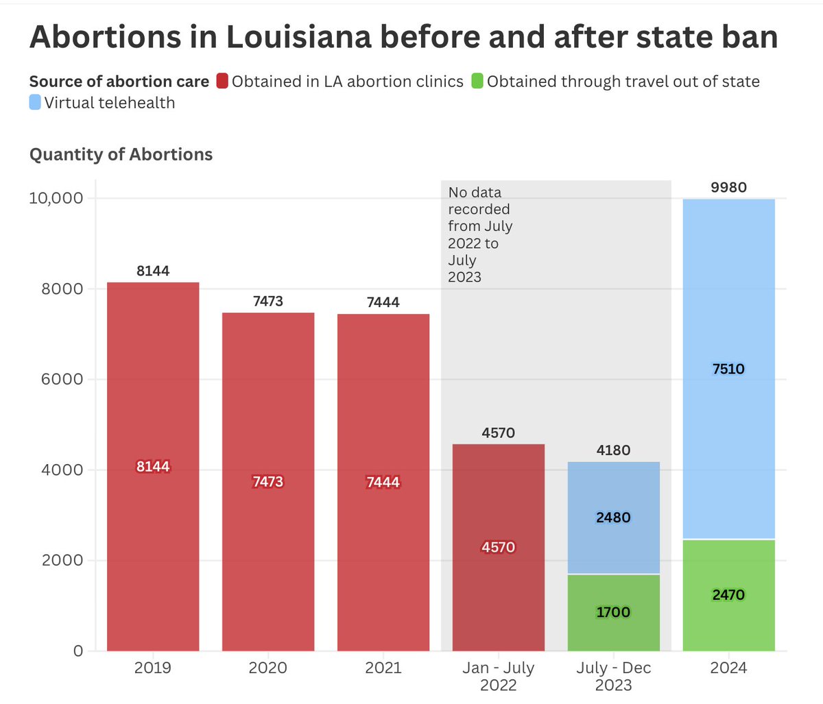 rosiewestwood's tweet image. New data shows more women in Louisiana had abortions last year than *before* the state banned nearly all abortions.
Why? Telemedicine.
wwno.org/public-health/…