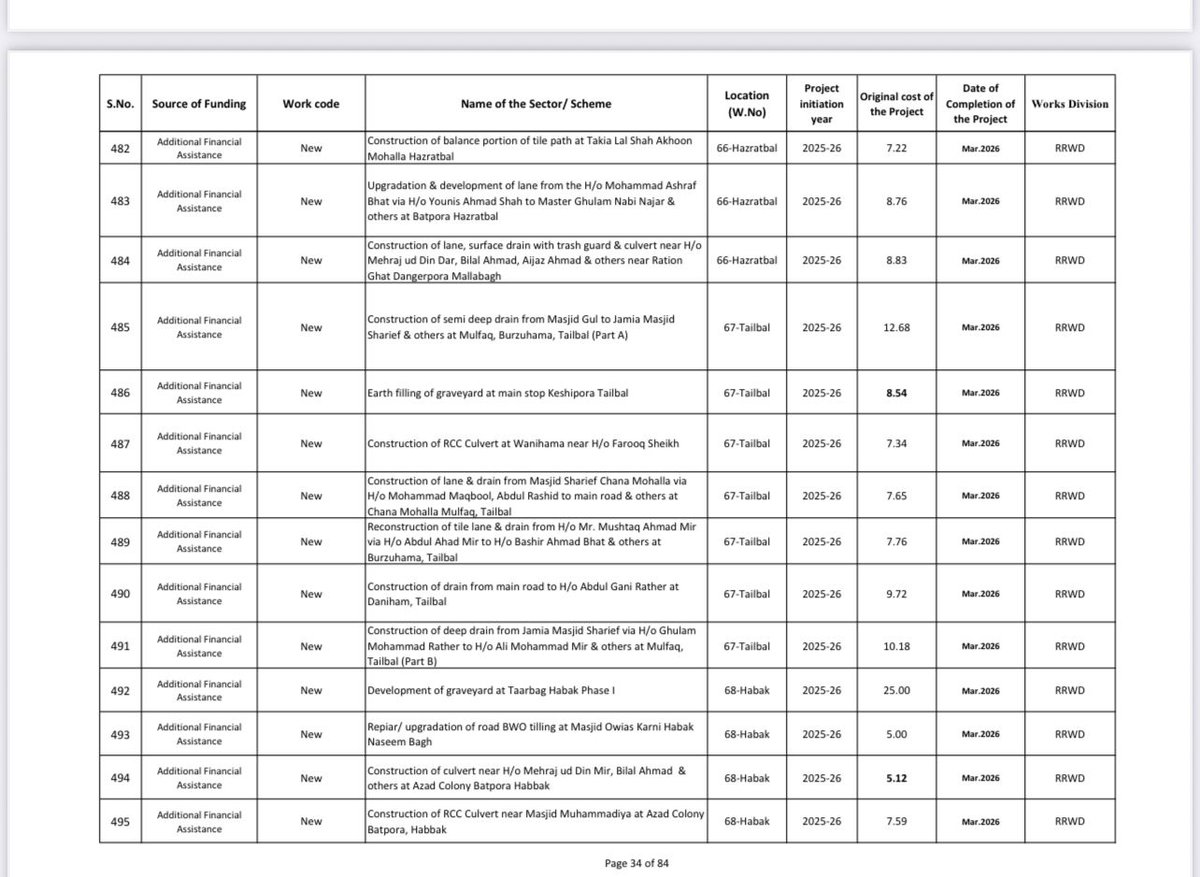 MirHameed313's tweet image. History is being made in Hazratbal by Hon&apos;ble MLA Jenab @salmanalisagar Sahab.

From graveyards to green fields, shrines to lanes, Sami drains to culverts—every corner will very soon witness meaningful development.#HazratbalRising #PublicWelfare #DevelopmentMatters