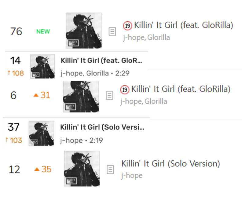 (잠시 기절해있었던 홉밍..)
감사합니다. 여러분, 이게 되네요..
멜론 탑백 차트 중 유일한 19금곡, 
제이홉의 킬린잇걸 입니다. 

6/24(화) 밤 12시 멜론 차트
Killin' It Girl (feat. GloRilla) 
탑백 76위 (new)⭐️
실시간 14위 (▲108)
핫백 6위 (▲31)

Killin' It Girl (solo version)
실시간