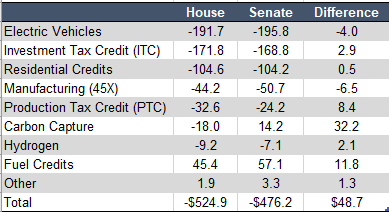 The Senate bill probably cuts $100bn more in Medicaid than House bill. As for IRA, see chart for yourself. Senate added 4.5bn in cost across ITC/PTC/45X. Peanuts in the scheme of things. Senate is adding to deficit by making expensing/R&amp;D permanent. Bad?
x.com/repandyharrism…
