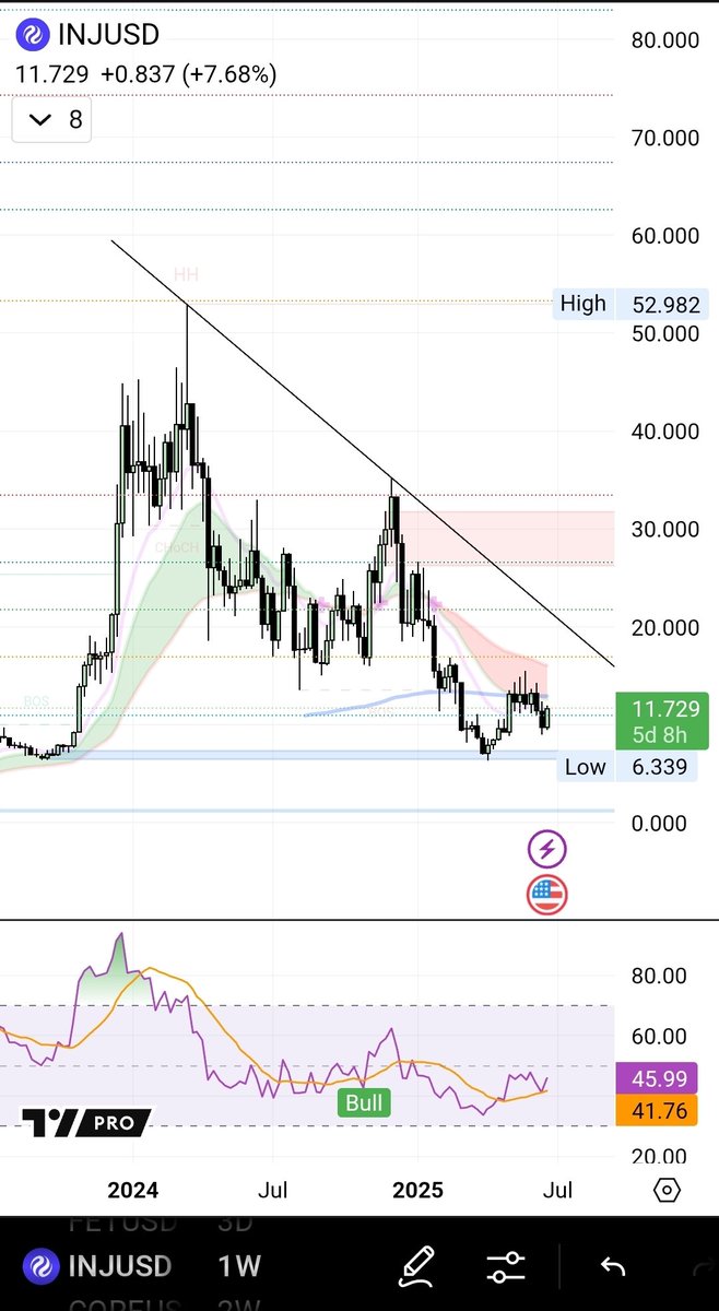 seth_fin's tweet photo. $INJ pump will blow your mind. Once this resistance is broken it will pump to new ATH.  🚀

Injective Summit is around the corner. 🔥📈🎯

Don't fade the ninja. 🥷 #Altcoins 

Not Financial Advice https://t.co/ayVmSzd95j