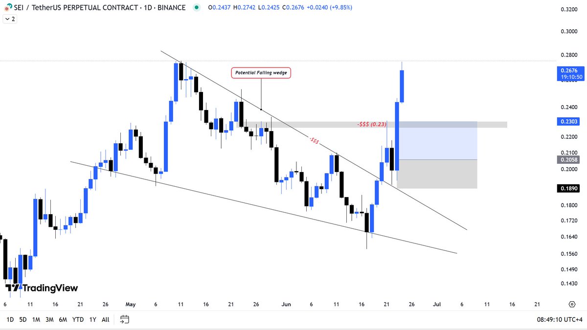 Remember <a href="/SeiNetwork/">Sei 🔴</a> or $SEI posted yesterday successfully completed All the Profits targets in less than a Day. 

Congratulations for Huge 💪🚀

#Seinetwork #Cryptocommunity #CryptoX #CryptoSignals #Cryptoprofits #CryptoMarket #Altseason #Marketrecovery
