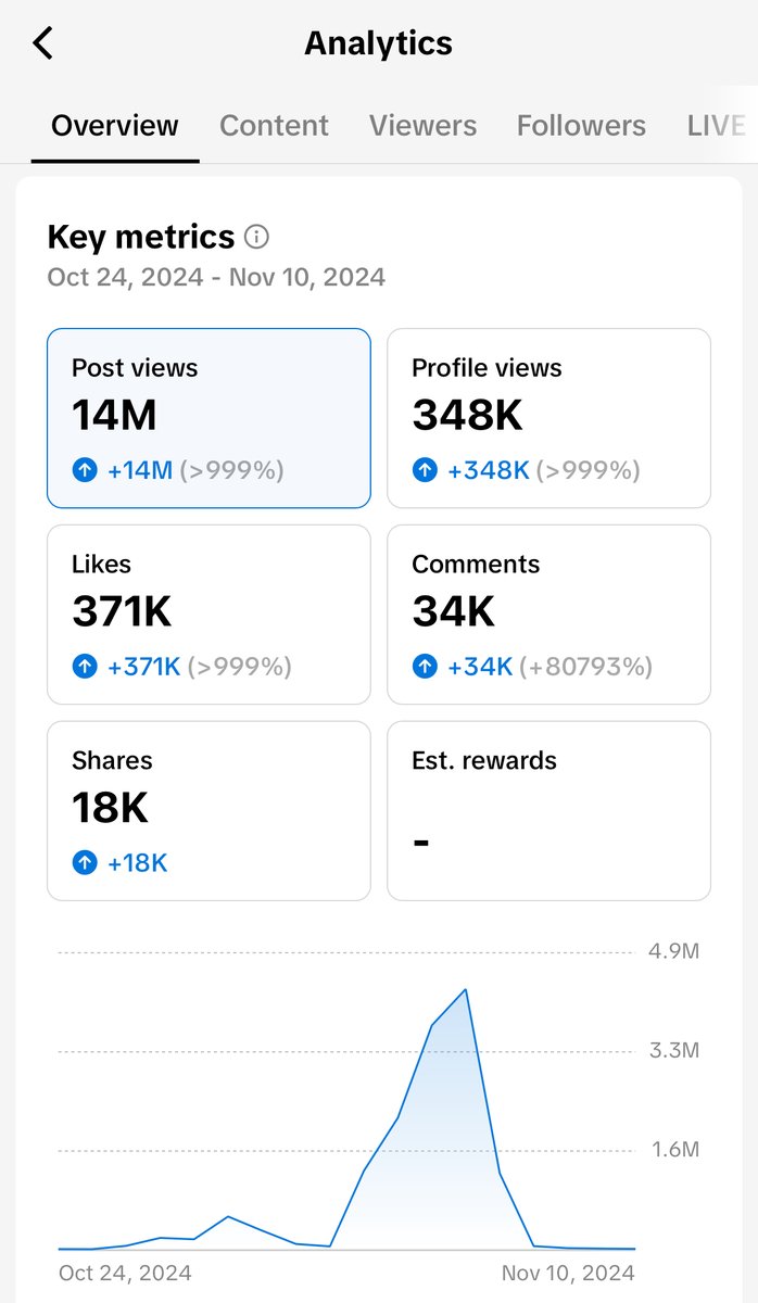 UGCByChrisL's tweet image. Brands I apologize in advance... I am not going to be your "cheapest possible" content creator you may be looking for. However, when you work with me... I find a way to make results happen. Here's what I did in 18 days from a new BRANDED account. #ugc #ugccommunity