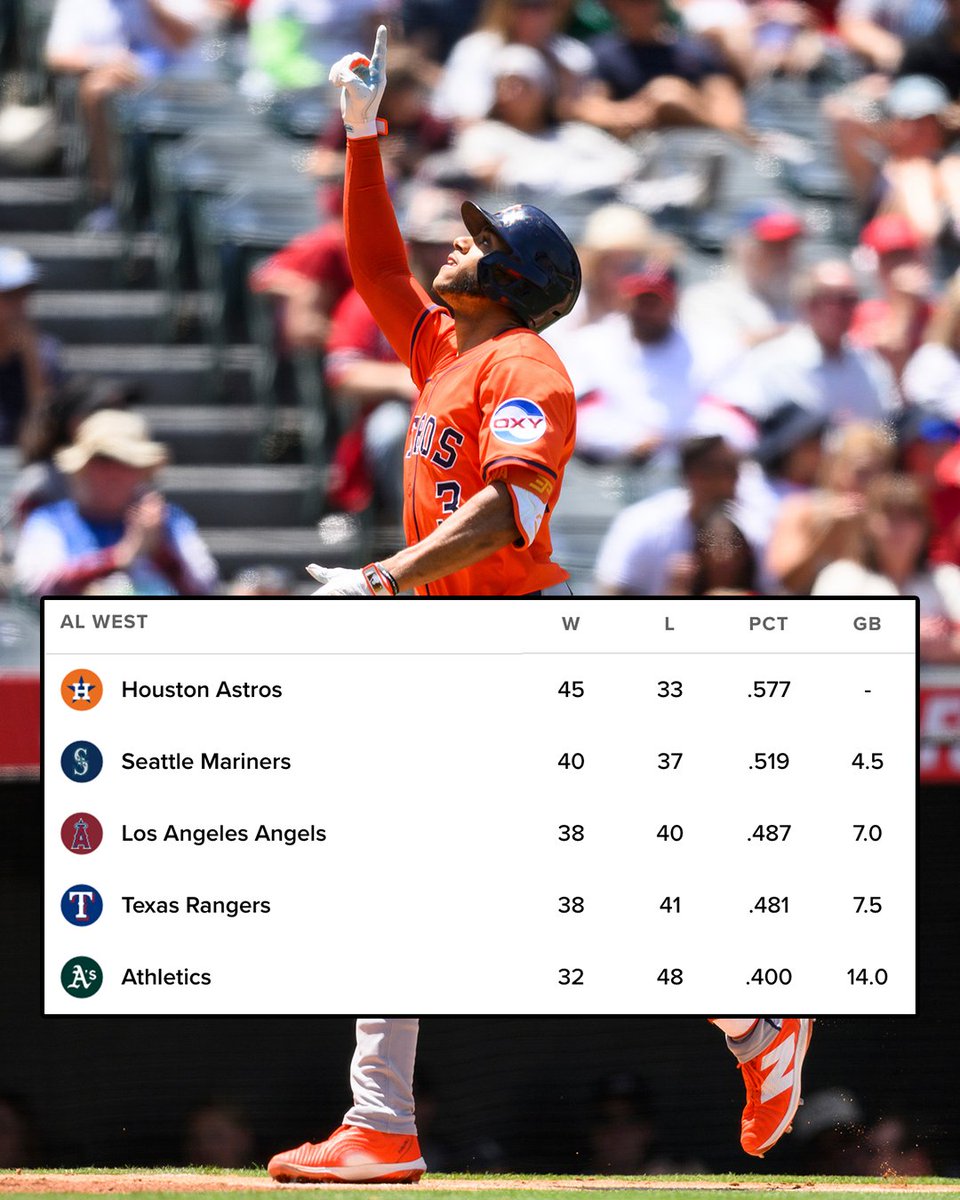 MLB's tweet photo. The @Astros maintain control of the AL West! https://t.co/sWnJyO8lGG