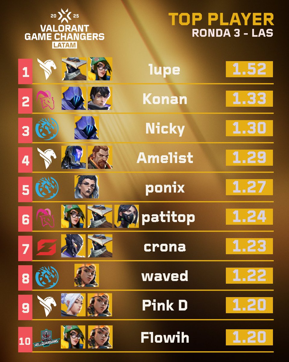 Top Player | #VCTGameChangers | Ronda 3 LAS