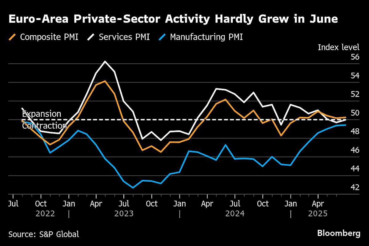 🚨 BREAKING: "Rallentamento della Crescita: L'HCOB Eurozone Composite PMI Segna 50.2"