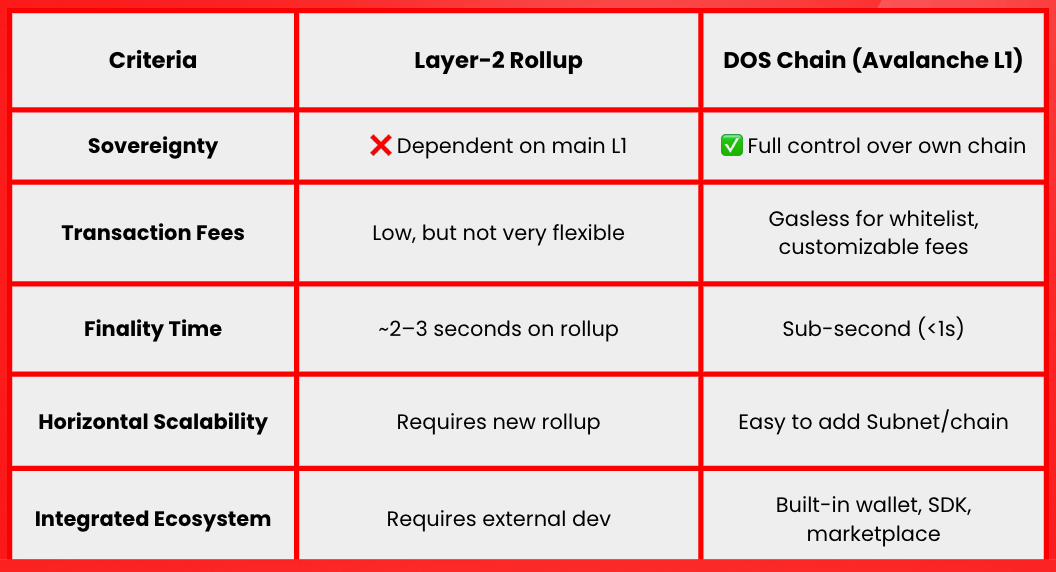 DOS Chain (@dos_chain) on Twitter photo Why did we choose Avalanche L1 over Layer-2s?
Simple: Total control and powered by <a href="/avax/">Avalanche🔺</a>.
✅ Gasless minting for frictionless UX
⚡ Sub-second finality for lag-free gameplay
🔧 Full customization to tailor fees, logic, and blocktimes
🚫 No shared congestion means no slowdown, Why did we choose Avalanche L1 over Layer-2s?
Simple: Total control and powered by <a href="/avax/">Avalanche🔺</a>.
✅ Gasless minting for frictionless UX
⚡ Sub-second finality for lag-free gameplay
🔧 Full customization to tailor fees, logic, and blocktimes
🚫 No shared congestion means no slowdown,