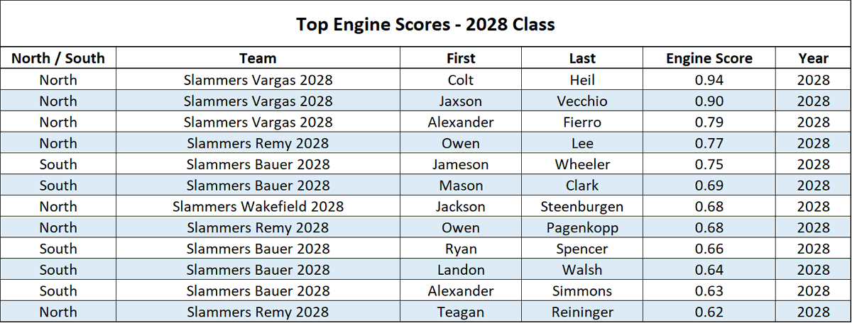 Slammers Athlete Development (@slammersad) on Twitter photo Top Engine Scores for the 2028 Class from HS evaluations in May
<a href="/Coltheil4/">Coltheil</a>, <a href="/zanderfierro/">Zander Fierro</a>, <a href="/jameson_wheeler/">Jameson wheeler 2028</a>, <a href="/MasonC1121/">Mason Clark</a> Top Engine Scores for the 2028 Class from HS evaluations in May
<a href="/Coltheil4/">Coltheil</a>, <a href="/zanderfierro/">Zander Fierro</a>, <a href="/jameson_wheeler/">Jameson wheeler 2028</a>, <a href="/MasonC1121/">Mason Clark</a>