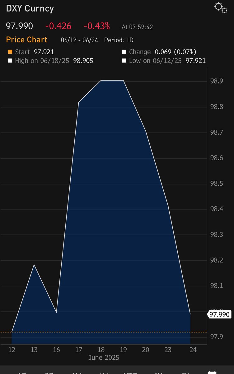 AlphaStocks_'s tweet photo. Examining financial series behavior: Unusual dollar stability and 10-year US bond yields contrasted with volatile $10 oil price swings during recent geopolitical events. #EconomicAnalysis #MarketInsights https://t.co/3zGIo8IPAS