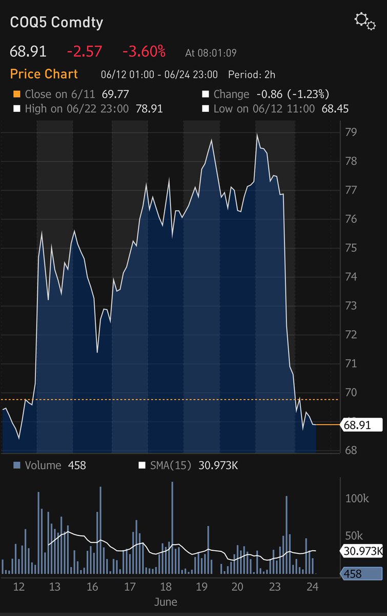 AlphaStocks_'s tweet photo. Examining financial series behavior: Unusual dollar stability and 10-year US bond yields contrasted with volatile $10 oil price swings during recent geopolitical events. #EconomicAnalysis #MarketInsights https://t.co/3zGIo8IPAS
