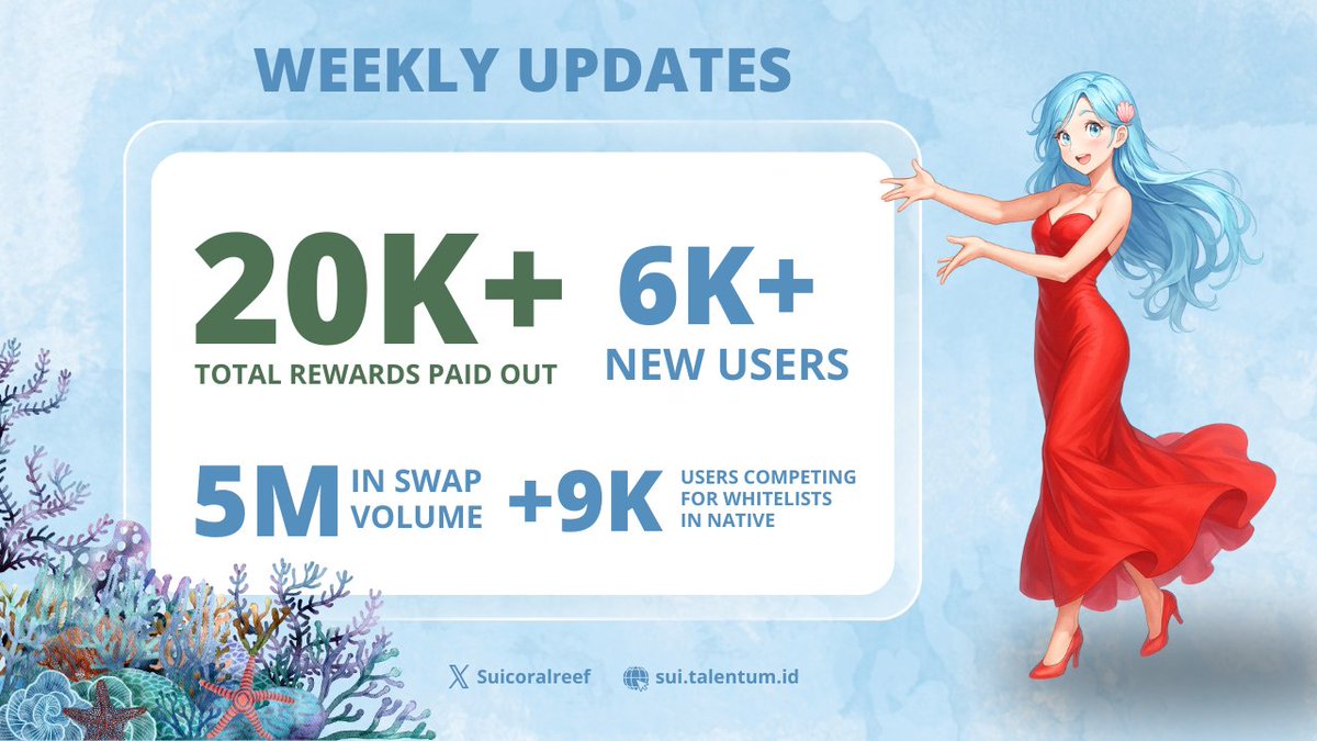 🌊 Coral Reef Weekly Update🪸

1. TL;DR
- Partnering with projects on <a href="/SuiNetwork/">Sui</a> and launching new campaigns on Coral Reef 
- Scaling Swap Voyage Campaign – Trading Volume Milestone 2 live, more activities coming

2. Highlights
- Community trading milestone 1 finished with $5.3M