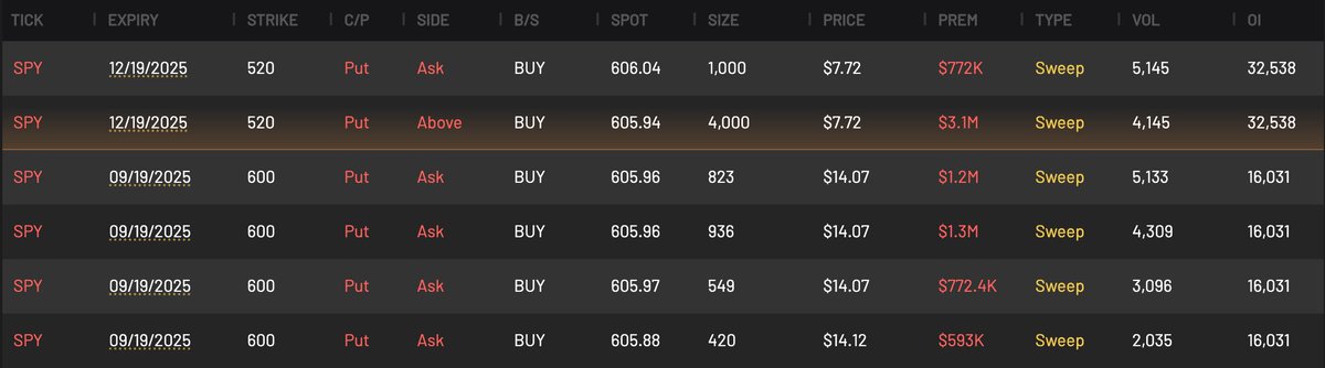 $SPY Millions worth of further-dated puts hitting the tape now

This is the first we've seen recently. Let's check back later and see if they keep adding