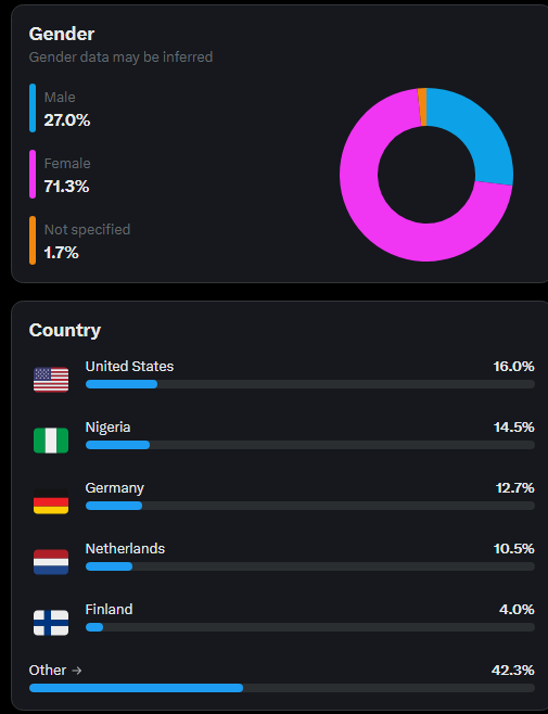 My fellow Americans finally coming around
Nigeria wtf! is that all my sex bot accounts 🤨