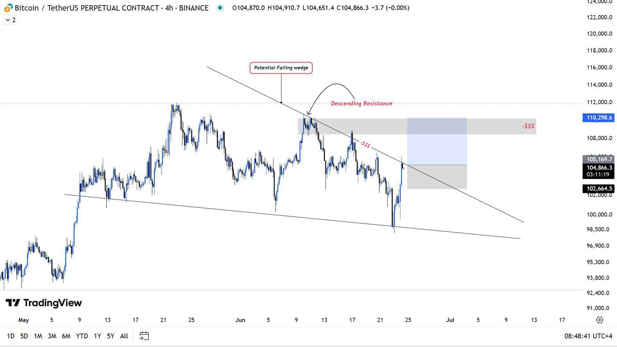 $BTC is looking very #Bullish today as it's on the CUSP of Breakout from the falling wedge in the 4H chart, which is extremely Bullish. Also the war is over now the sign is clear 😉

#Bitcoin #bitcoinrecovery #Altseason #Cryptocommunity #CryptoX #CryptoMarket #IranIsraelConflict