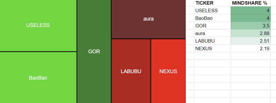 SOLANA MINDSHARE TODAY 

1. #USELESS
2. $BAOBAO
3. $GOR
4. $AURA
5. $LABUBU