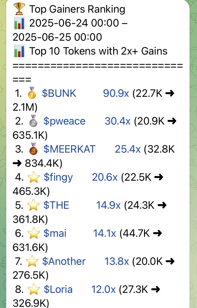 driftdegen2020's tweet photo. 🏆 Top Gainers Ranking
📊 2025-06-24 00:00 – 2025-06-25 00:00
📊 Top 10 Tokens with 2x+ Gains
==============================
 1. 🥇 $BUNK          90.9x (22.7K ➜ 2.1M)
 2. 🥈 $pweace       30.4x (20.9K ➜ 635.1K)
 3. 🥉 $MEERKAT       25.4x (32.8K ➜ 834.4K)
 4. ⭐ $fingy       20.6x (22.5K ➜ 465.3K)
 5. ⭐ $THE          14.9x (24.3K ➜ 361.8K)
 6. ⭐ $mai          14.1x (44.7K ➜ 631.6K)
 7. ⭐ $Another       13.8x (20.0K ➜ 276.5K)
 8. ⭐ $Loria       12.0x (27.3K ➜ 326.9K)
 9. ⭐ $AES.FUN       11.3x (21.8K ➜ 246.3K)
10. ⭐ $NOTICING    10.4x (21.1K ➜ 219.8K)

📈 24h Win Rate (2x+): 35.6% (68/191)

💎 Data Source: Drift Degen Signals

⭐️⭐️⭐️⭐️⭐️⭐️⭐️⭐️⭐️⭐️⭐️⭐️⭐️⭐️

No noise. Just results. 
🚀 Signal hit in the group: https://t.co/yk9DP7mXy8
👁 Follow for more wins: @DriftDegen2020
#Solana #Gem #1000X