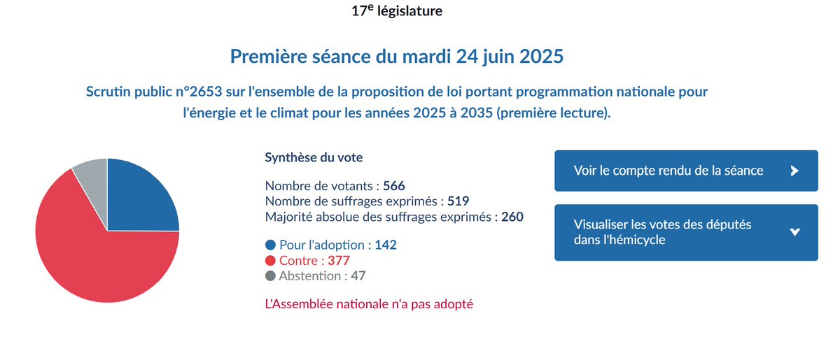 gdarrieussecq's tweet image. Avec l'ensemble de mon groupe, j'ai voté contre la loi de programmation nationale pour l'énergie et le climat.
Cette loi est devenue une impasse par de nombreux amendements parfois contradictoires.
Et fidèle à mes convictions, il m’était impossible de voter un texte qui…
