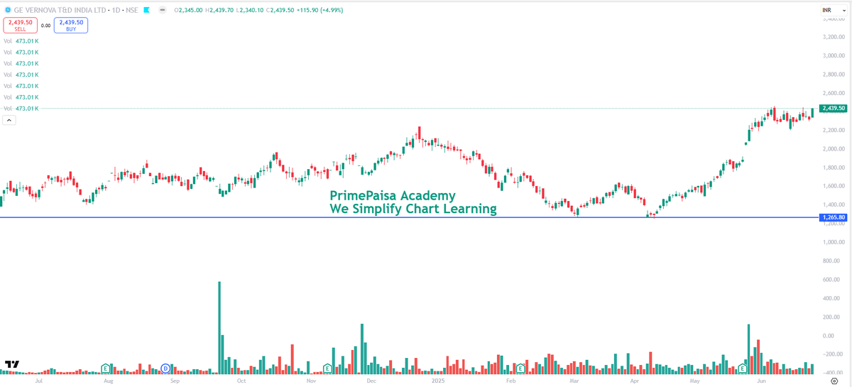 EyeOn_Trade's tweet image. #GVT&amp;amp;D #GE Vernova T&amp;amp;D India Ltd 👀👀👀👀

NO BUY SELL HOLD RECO!!