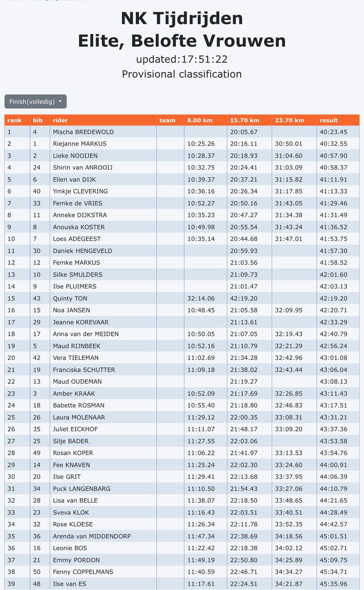 Wielercomité (@wielercomite) on Twitter photo De uitslag van de elite vrouwen:
🥇<a href="/MischaBredewold/">Mischa Bredewold</a> <a href="/teamsdworx/">Team SD Worx - Protime</a>
🥈<a href="/Riejannee/">Riejanne Markus</a> <a href="/LidlTrek/">Lidl-Trek</a>
🥉<a href="/liekenooijenn/">Lieke Nooijen</a> <a href="/visma_lab_women/">Team Visma | Lease a Bike Women</a>
#NKTijdrijden2025 De uitslag van de elite vrouwen:
🥇<a href="/MischaBredewold/">Mischa Bredewold</a> <a href="/teamsdworx/">Team SD Worx - Protime</a>
🥈<a href="/Riejannee/">Riejanne Markus</a> <a href="/LidlTrek/">Lidl-Trek</a>
🥉<a href="/liekenooijenn/">Lieke Nooijen</a> <a href="/visma_lab_women/">Team Visma | Lease a Bike Women</a>
#NKTijdrijden2025