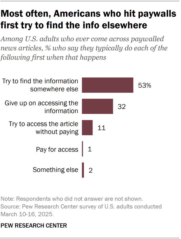 johngramlich's tweet image. NEW from @pewresearch: What Americans do when they encounter paywalls

Only 1% say they pay for access.

pewresearch.org/short-reads/20…