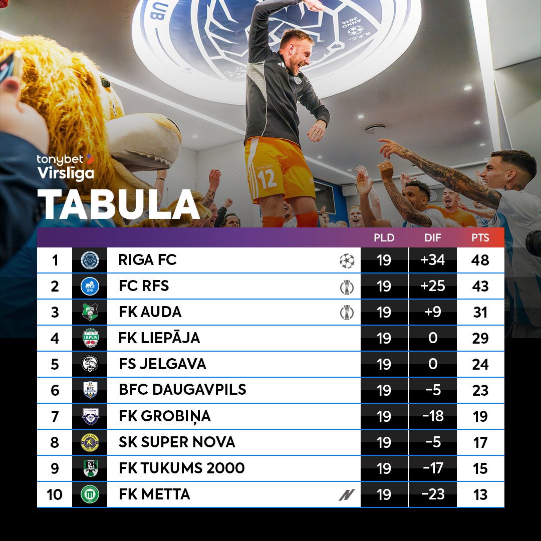 Il fait chaud, mais pas assez pour rater le bilan de la J19 de <a href="/FutbolaVirsliga/">Tonybet Virslīga</a> !

😬 Auda perd et voit revenir Liepaja, à seulement 2 points

😮 Défaites de Daugavpils et Jelgava face à Tukums et Grobina : pas comme ça qu’ils finiront européens 

Résultats et classement 👇🏻