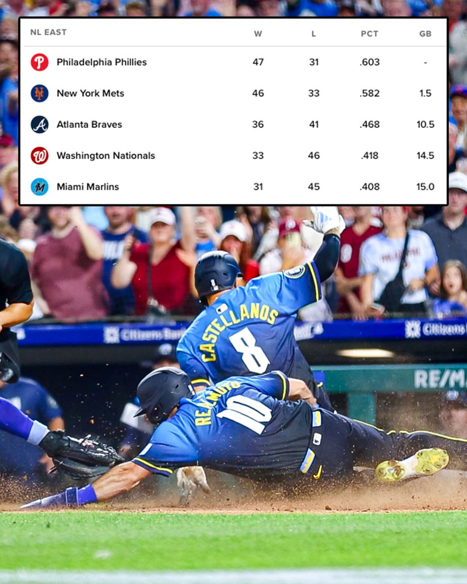 With a big series win over the weekend, the <a href="/Phillies/">Philadelphia Phillies</a> slide into 1st place in the NL East!