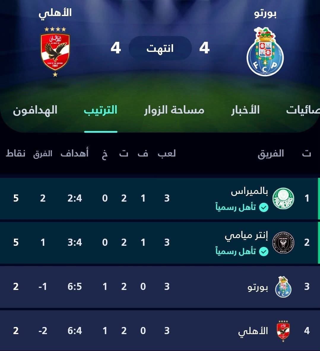 #صدق أو لا تصدق

#الاهلي ضيع ركلة جزاء امام انتر ميامي 
#الاهلي سجل هدف في نفسه امام بالميراس 
#الاهلي فرط في فوز تاريخي علي بورتو النهاردة و اتعادل 4 / 4 

#الاهلي خرج من كاس العالم للانديه مش بسبب قوه منافسيه لكن الاهلي هو اللي خرج نفسه بنفسه من البطوله بدون اي  مبالغة