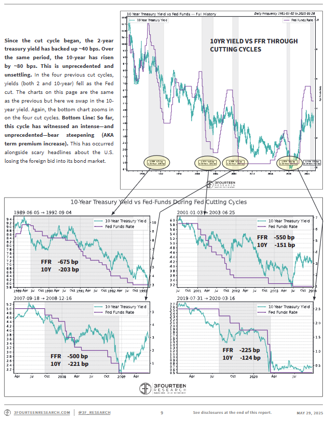 WarrenPies's tweet image. Good stuff.

Here&apos;s a simple way to see it - 10yr across rate cutting cycles.

On avg, the typical 25 bp Fed cut lowers the 2y by ~17 bps and 10y by ~10 bp (7 bp steeper 2-10 curve).

Just a rule of thumb over time...