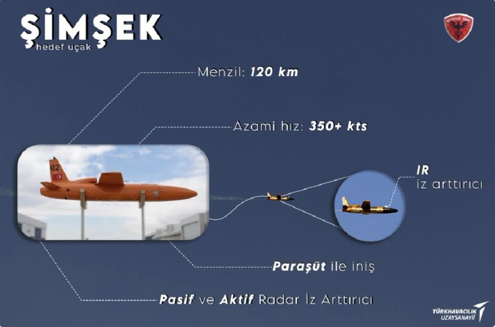Times of Defence (@timesofdefencee) on Twitter photo 🛡️🇹🇷ŞİMŞEK hedef uçak
⭕️ŞİMŞEK Yüksek Hızlı Hedef Uçak Sistemi, Türk Silahlı Kuvvetleri’nin hava savunma birliklerinin eğitim ihtiyaçlarını karşılamak amacıyla 2009 yılında Araştırma ve Geliştirme projesi olarak başlatılmış özgün TUSAŞ tasarımıdır.
📎 <a href="/TUSAS_TR/">Türk Havacılık Uzay Sanayii</a> 🛡️🇹🇷ŞİMŞEK hedef uçak
⭕️ŞİMŞEK Yüksek Hızlı Hedef Uçak Sistemi, Türk Silahlı Kuvvetleri’nin hava savunma birliklerinin eğitim ihtiyaçlarını karşılamak amacıyla 2009 yılında Araştırma ve Geliştirme projesi olarak başlatılmış özgün TUSAŞ tasarımıdır.
📎 <a href="/TUSAS_TR/">Türk Havacılık Uzay Sanayii</a>