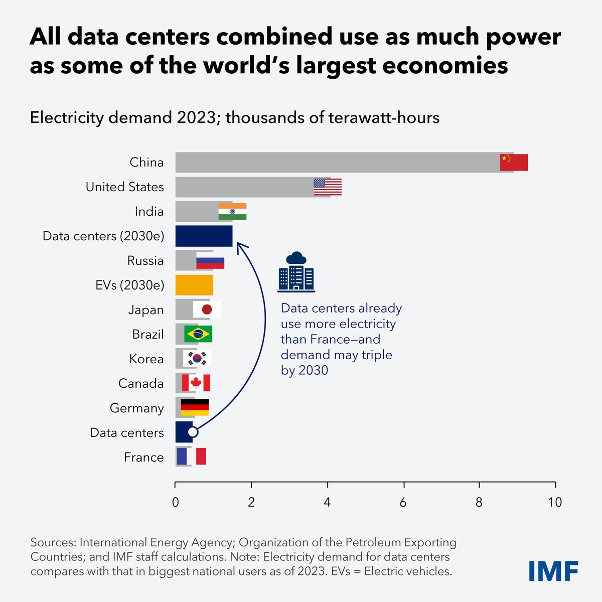 El auge de la IA implica que los centros de datos de todo el mundo usan más electricidad que casi todos los países. Lea nuestro blog sobre cómo responder a las exigencias de esta tecnología ávida de electricidad que impulsa el crecimiento ➡️➡️ imf.org/en/Blogs/Artic…