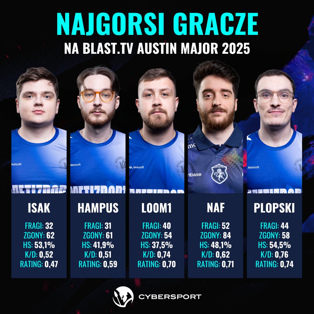 Cybersport.pl (@cybersportpl) on Twitter photo Kto na ➕, kto na ➖?
Przyszła pora pomajorowych podsumowań. Dziś <a href="/MaPetCed/">Maciej Petryszyn</a> bierze pod lupę główne gwiazdy CS-owych mistrzostw świata – którzy gracze zaprezentowali się najlepiej (spoiler, jest tam ZywOo), a którzy najgorzej?
Więcej w artykule w komentarzu ⤵️
#CS2 Kto na ➕, kto na ➖?
Przyszła pora pomajorowych podsumowań. Dziś <a href="/MaPetCed/">Maciej Petryszyn</a> bierze pod lupę główne gwiazdy CS-owych mistrzostw świata – którzy gracze zaprezentowali się najlepiej (spoiler, jest tam ZywOo), a którzy najgorzej?
Więcej w artykule w komentarzu ⤵️
#CS2