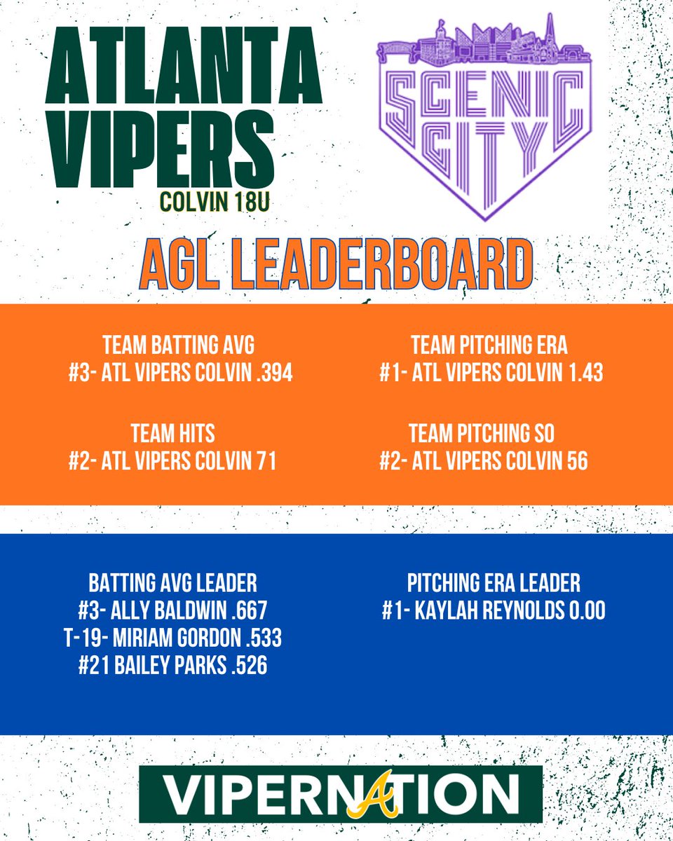 Girls had a great weekend going 6-1. Last bracket game was fought hard through 4 innings of ITB. Proud of their fight and competitiveness this weekend!! The entire team produced for us this weekend! 
⭕️<a href="/Kaylahreynolds2/">Kaylah reynolds</a> had a 0.00 ERA 
💣<a href="/AllyBaldwin9/">Ally Baldwin 2026</a> led us at the plate