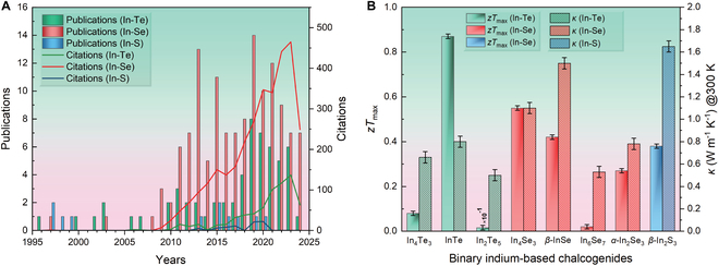 SPJournals's tweet image. JUST PUBLISHED: Structural Characteristics and Recent Advances in Thermoelectric Binary Indium Chalcogenides
Click here to read the latest free, Open Access article from Research: spj.science.org/doi/10.34133/r…