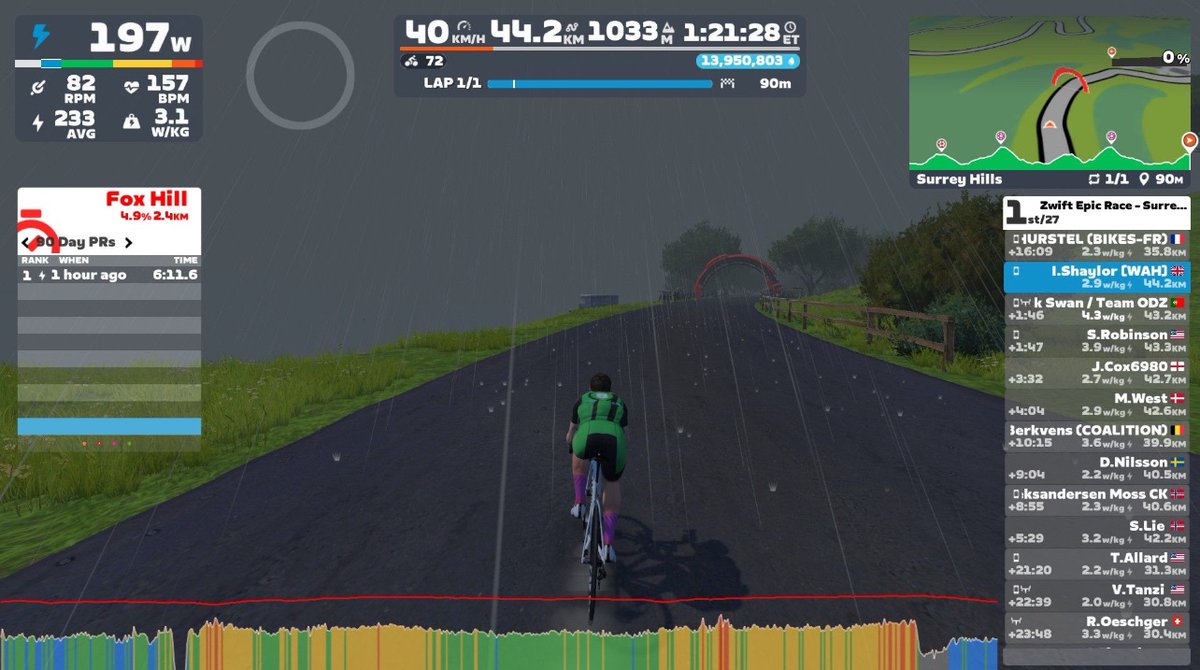 ishdo79's tweet image. I’ve won plenty of #Zwift races, even in A, but never by 1min 46s before, and that was over the first A too, even though I’m currently a B. Progressing nicely since getting back on the bike. #Garmin VO2 now 69 ;)