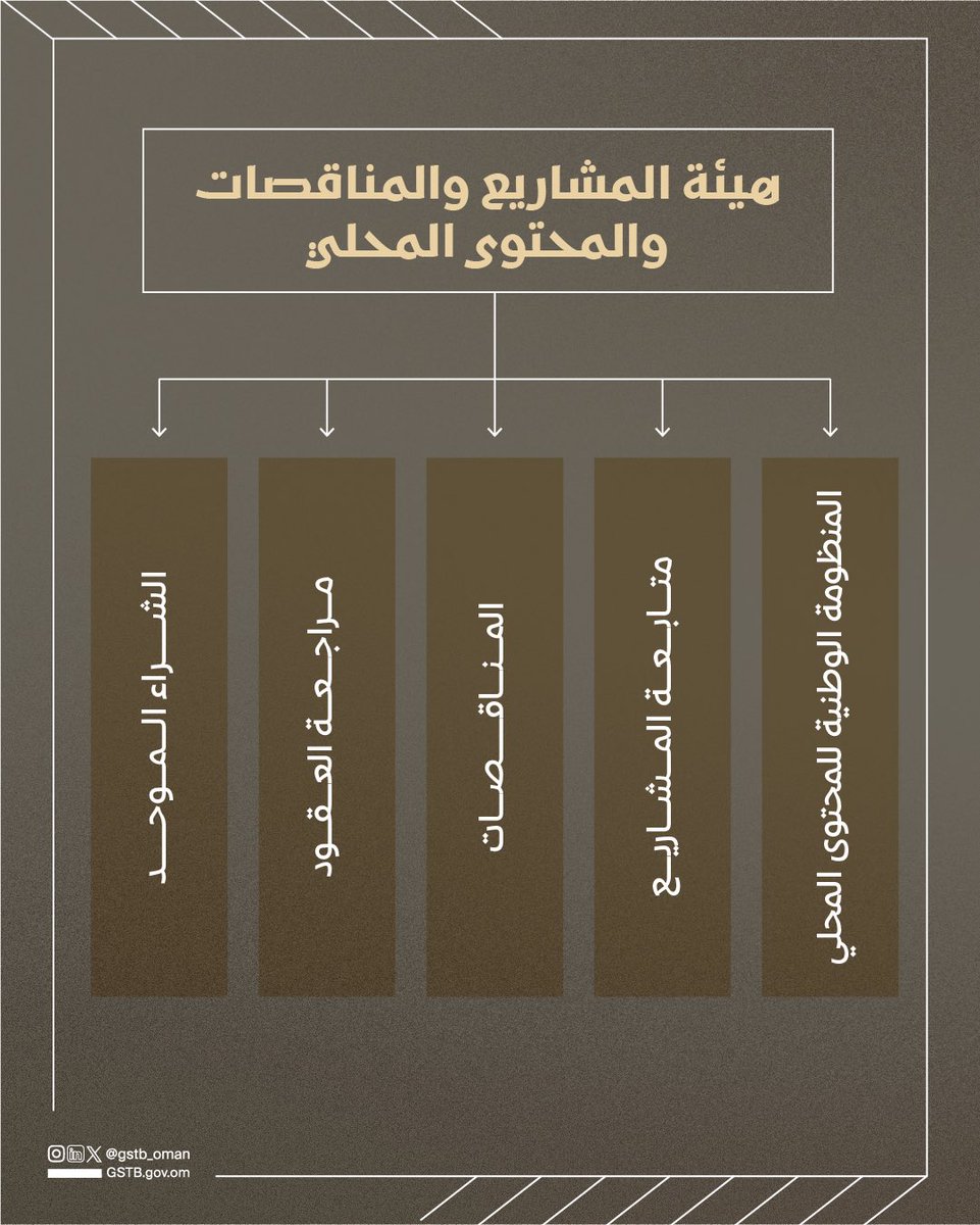 رؤيــة سامية وتكــامل وطني..

تحّول تنظيمي في إدارة المشاريع والمشتريات الحكومية وتنظيم المحتوى المحلي لتحقيق مستهدفات رؤية عمان ٢٠٤٠، انطلاقا من الرؤية السامية لحضرة صاحب الجلالة السلطان هيثم بن طارق المعظم.