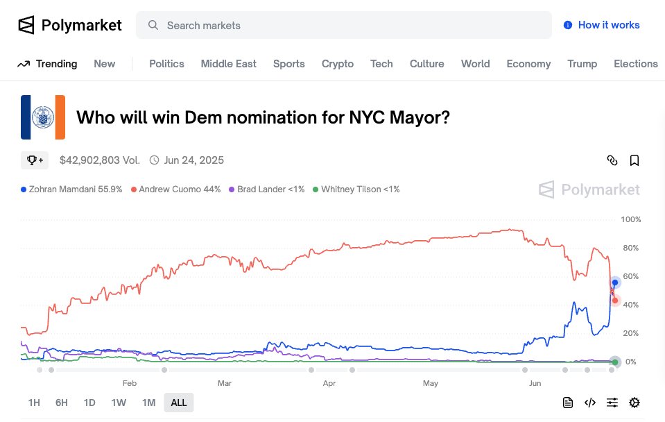 alex_valaitis's tweet image. NYC about to elect a democratic socialist.

Biggest beneficiary here will be the city of Miami.

Citadel already on the way, I expect many more to follow.