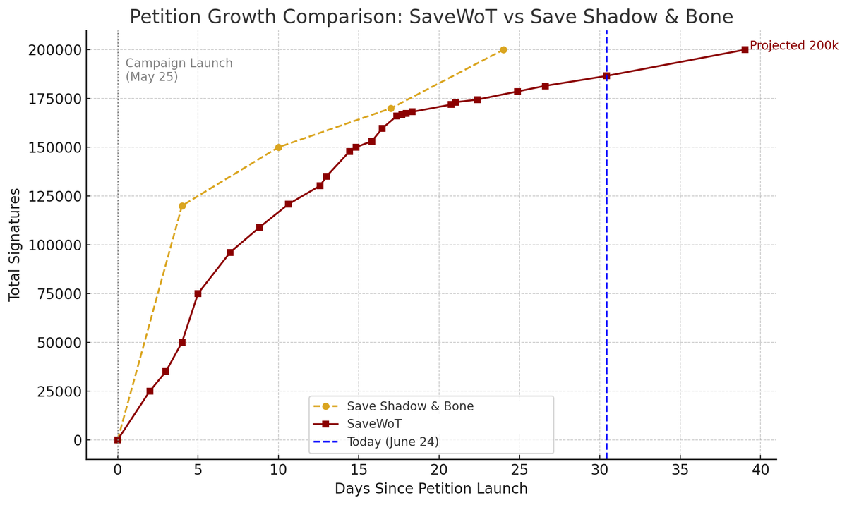 Frimlin's tweet photo. If you've not seen me post one of these before, it's a comparison between the fan campaigns to save Wheel of Time and Shadow & Bone.

I spent some time analysing the data behind these, and this version is the most accurate yet.

Help us save #TheWheelofTime @ https://t.co/8EKAXrrUwB 🛞 

#TwitterOfTime #SaveTheWheelOfTime