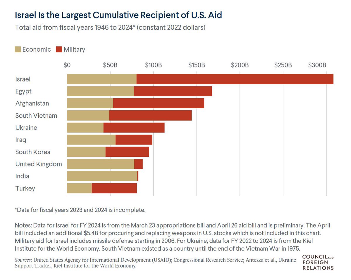 Paulina Plazas (@paulinaplazas) on Twitter photo <a href="/ggreenwald/">Glenn Greenwald</a> <a href="/RepThomasMassie/">Thomas Massie</a> Over 300 congressmen take money from AIPAC, over 300 Billion go to Israel. That’s a billion per congressman. <a href="/ggreenwald/">Glenn Greenwald</a> <a href="/RepThomasMassie/">Thomas Massie</a> Over 300 congressmen take money from AIPAC, over 300 Billion go to Israel. That’s a billion per congressman.