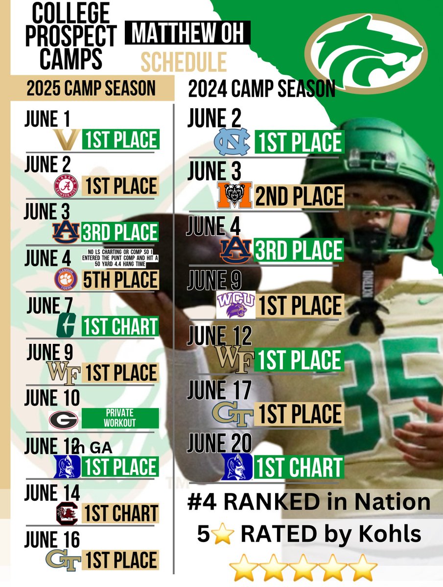 2025 College Prospect Camp Results:

6/1/25  VANDERBILT: 1st PL Punt Snap Comp &amp; 1st PL Short Snap Comp
6/2/25  ALABAMA: 1st PL Elite Top 6 Ranked LS Invite Only
6/3/25  AUBURN: 3rd PL
6/4/25  CLEMSON: No LS Charting No LS Comp.  So entered PUNTING Comp: 5th PL w/ 50 yard 4.4