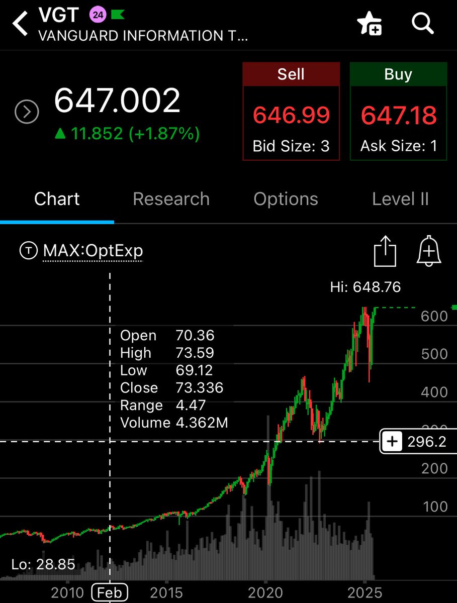 ProfessorTradez's tweet photo. April was the end of the world now $VGT touching all time highs. 🐎 https://t.co/pe4MuxHLhm