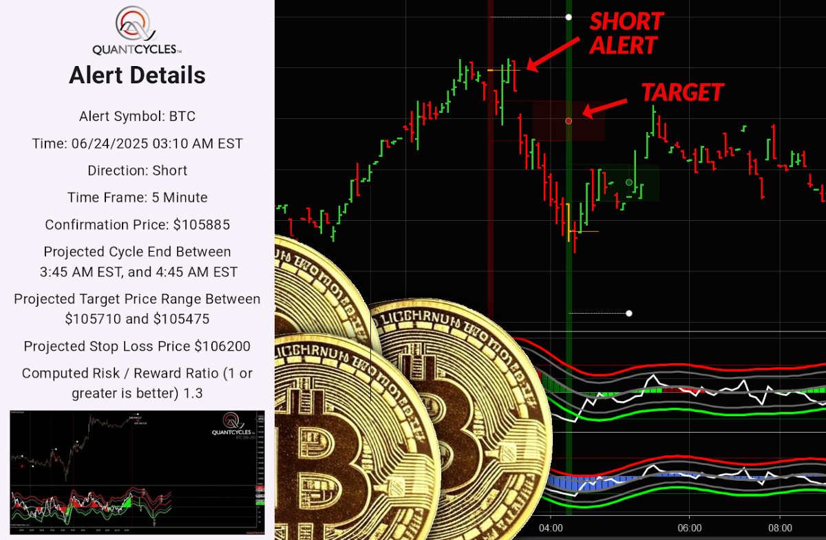 QuantCycles_'s tweet photo. Get alerts like this one for FREE:
https://t.co/8oQ8HyX8W3

Early this morning at 3:10AM EST our system sent out a 5 minute short alert to our users. $BTC outperformed our alert and would have been a great trade. Our indicator built for @NinjaTrader signaled an immediate follow-up BUY signal.
#BTC #BTCUSD $BTCUSD