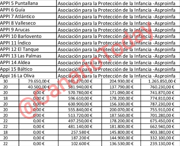 🚨 #EXCLUSIVA | El Gobierno de Canarias (CC-PP) destinó a la ONG Asproinfa desde el 2023 hasta marzo de 2025, 7,3 millones de euros para la atención de 252 MENAs.

💥 Hasta el momento he publicado un gasto de 218,2 millones para 3.719 MENAs en las mismas fechas.