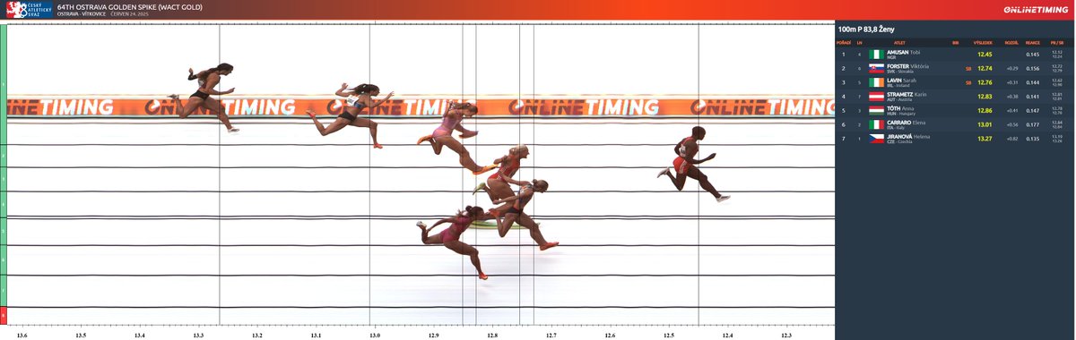 Easy win for Tobi Express!!

Nigeria's Tobi Amusan got back to winning ways at the Ostrava Golden Spike meet, comfortably winning the women's 100m Hurdles with a time of 12.45s. 

Tobi🇳🇬 was way ahead of her closest challengers in the race: Viktória Foster🇸🇰 who was 2nd in 12.74s